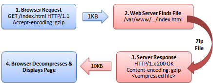 web-site-performance-optimization-after-compression-6029582